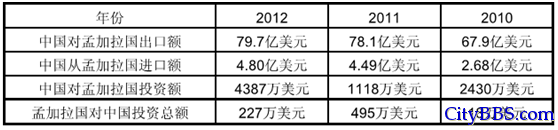 2010-2012年中孟两国贸易及投资统计