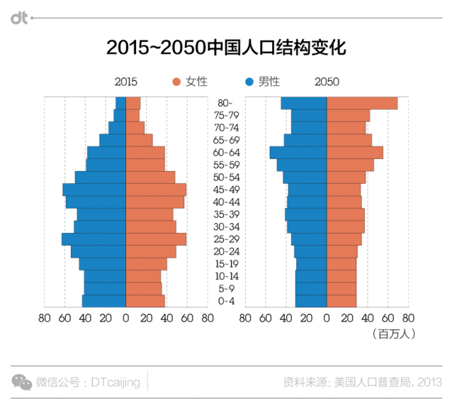 35年后老年人成中国最大群体