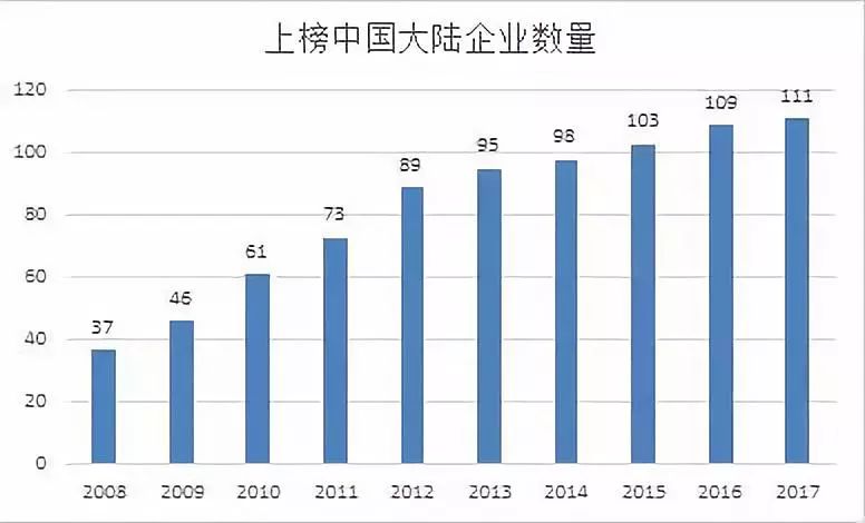 世界500强公布：中国120家上榜，3家进前五