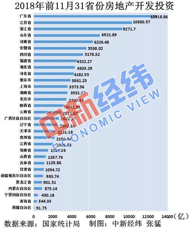 31省份房地产开发投资排行广东江苏超万亿元