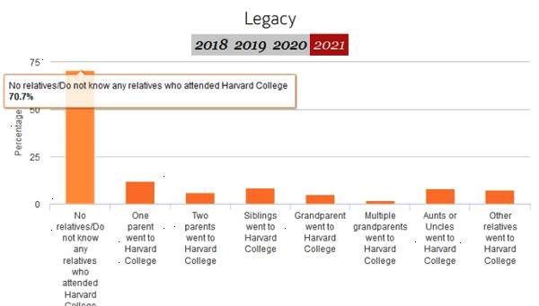 46%哈佛新生是富二代