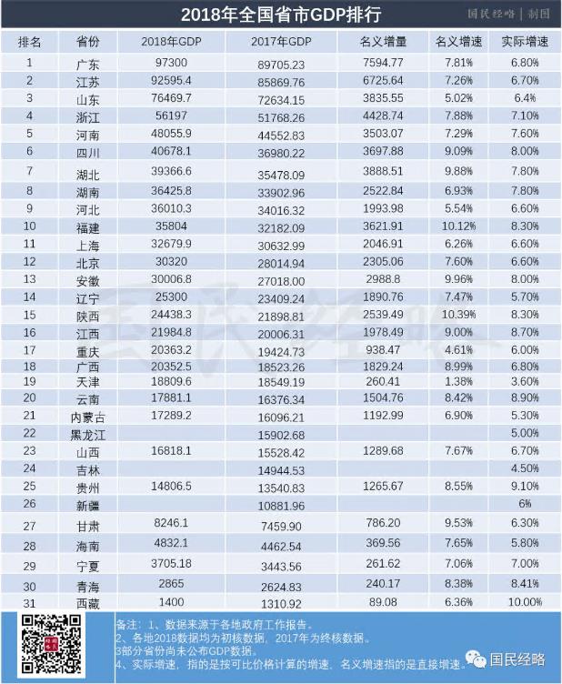 全国GDP排行