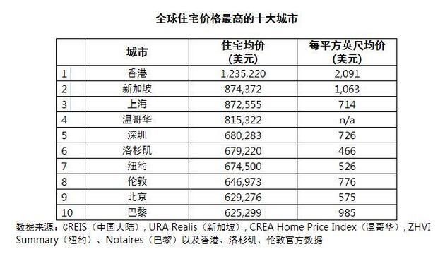 2019全球房价最高城市