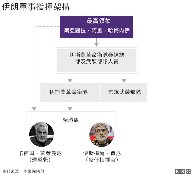 伊朗二号人物苏莱曼尼被美国斩首有什么后果