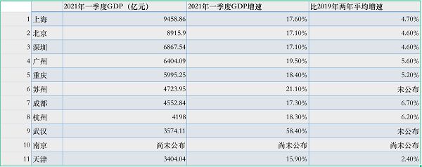 9城预定一季度GDP十强
