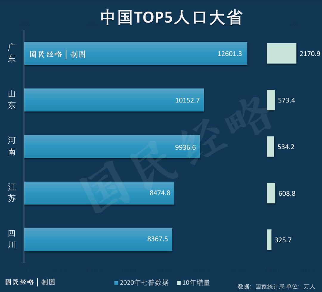 已经赶超日本！中国人口第一大省，再无悬念