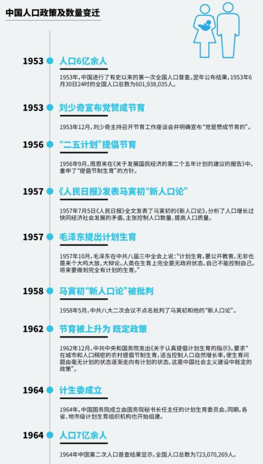 三孩生育政策