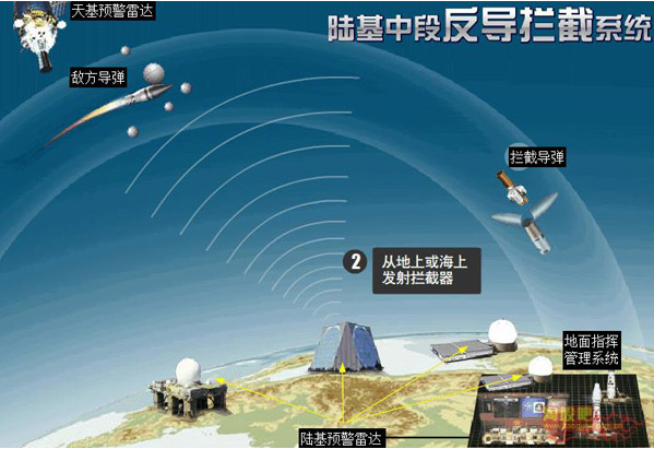 陆基中段反导拦截系统