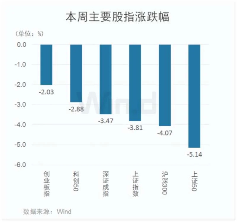 银行指数本周累计下跌4.89%拖累上证50领跌