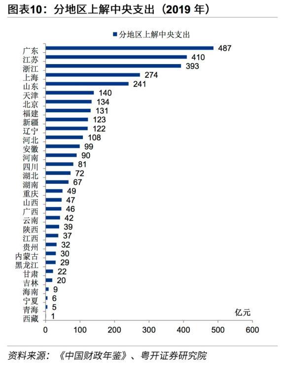 地方对中央的贡献及上解