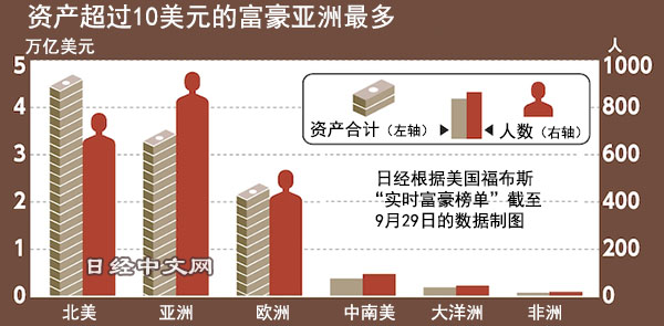 亚洲资产超10亿美元的富豪有951人，比美国多