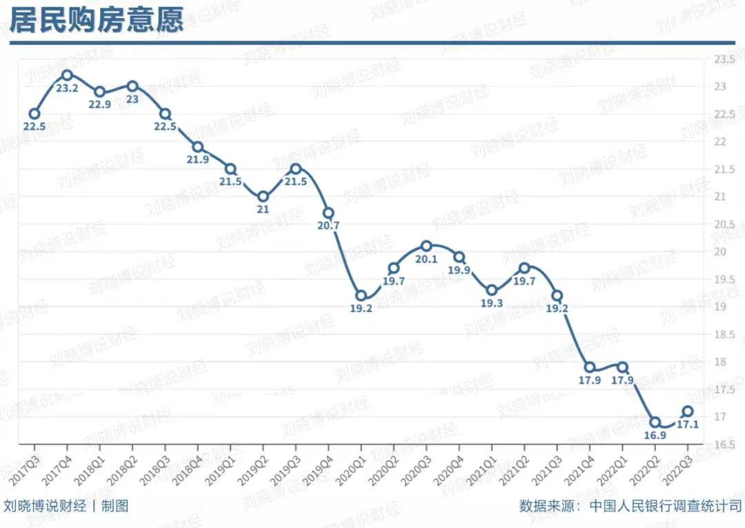 居民购房意愿