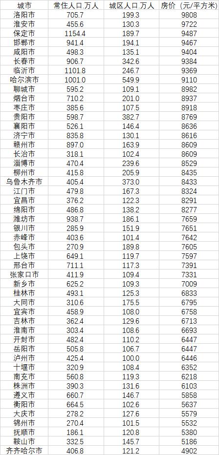 48 个房价不过万的大城市主要来自中西部、东北以及东部地区的山东等地