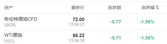 国际基准布伦特原油和WTI原油日内跌幅均超过1%
