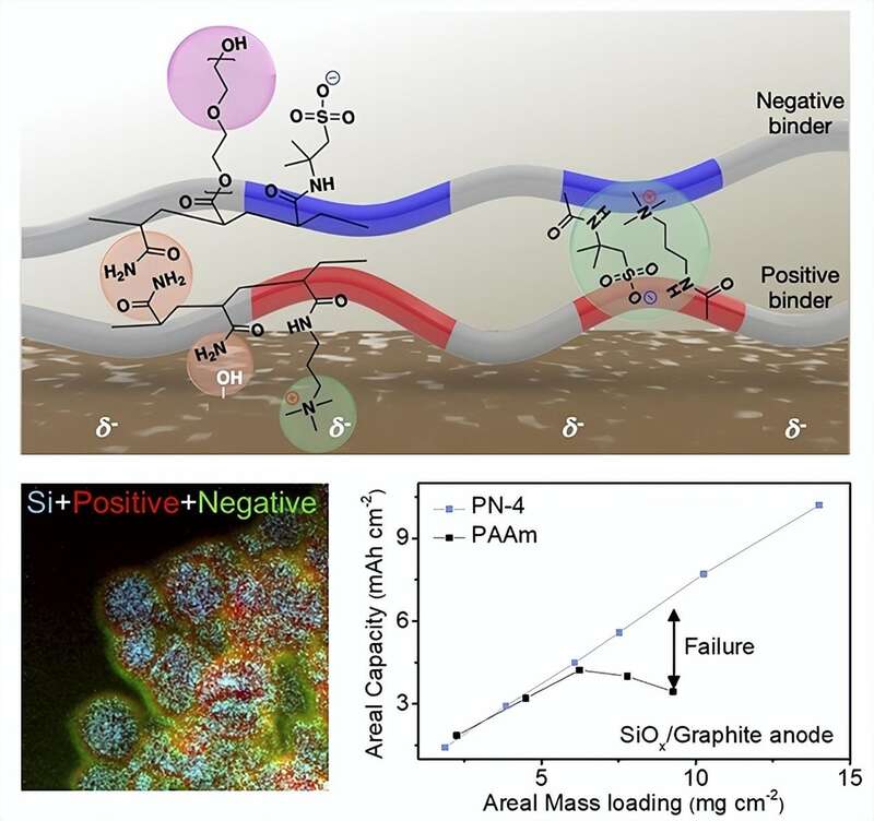 锂离子电池的主要部分包括阳极（通常由石墨制成）、阴极（通常由锂化合物制成）和电解质 ...