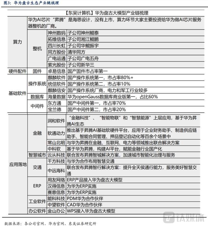 华为盘古生态产业链