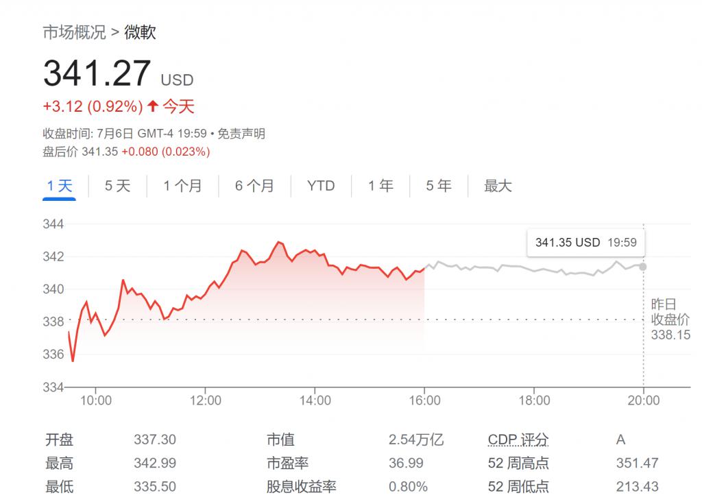 至周四美股收盘，微软股价涨 0.92%，至每股 341.27 美元