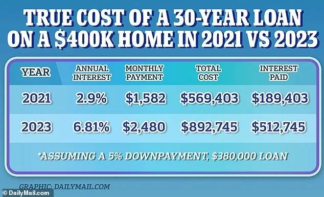 假如房主做了38万美元的抵押贷款，在2021年利率为2.9%的时候，每个月的按揭只需支付1582美元，30年所支付的 ...