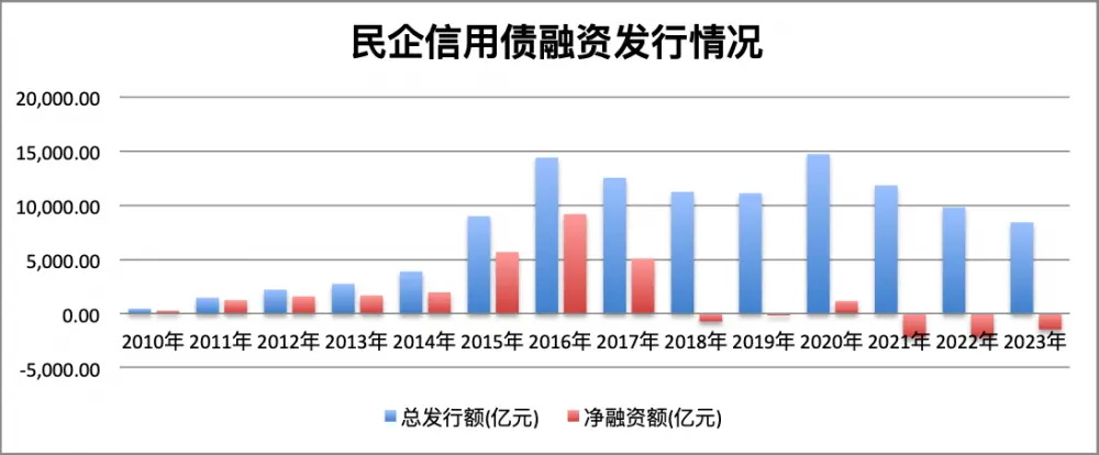 民企债中房地产企业占大头