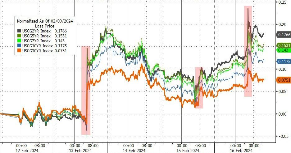各期限美债收益率本周大多累计升逾10个基点
