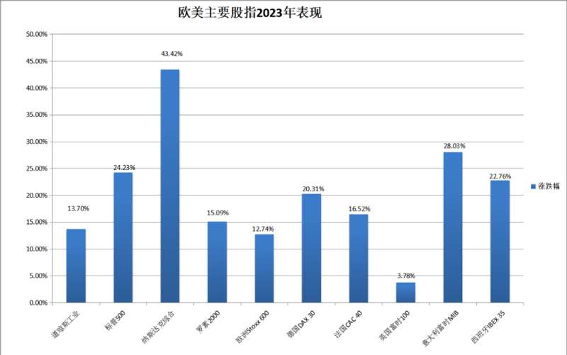 欧美主要股票指数