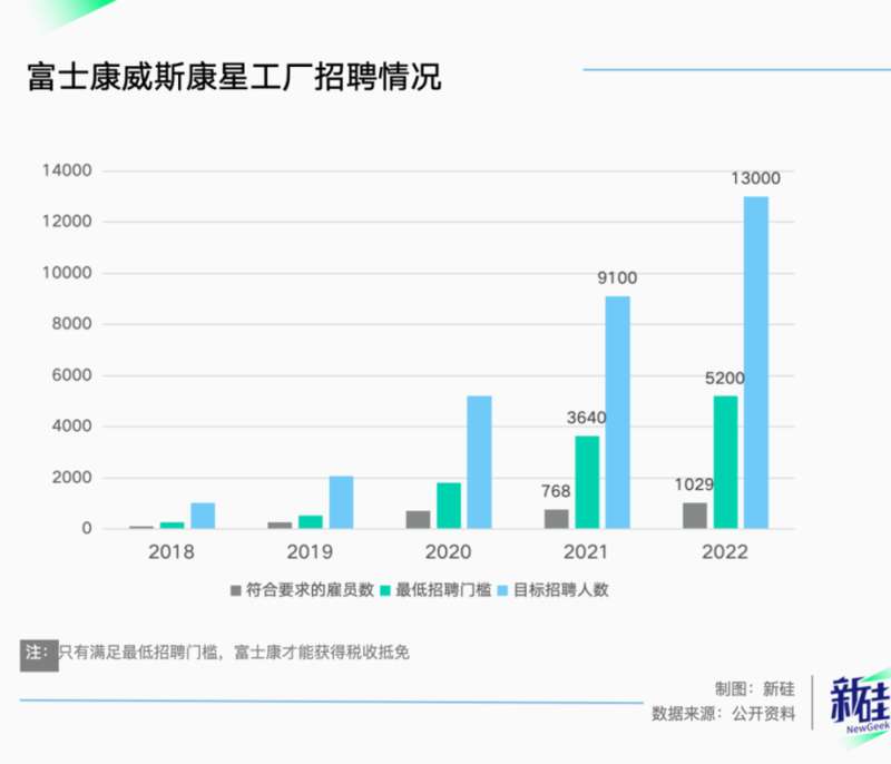 富士康压根就没招几个人