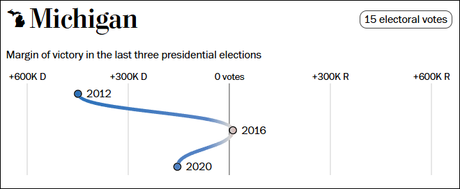 近三届美国总统大选，两党候选人在密歇根州的得票胜负情况