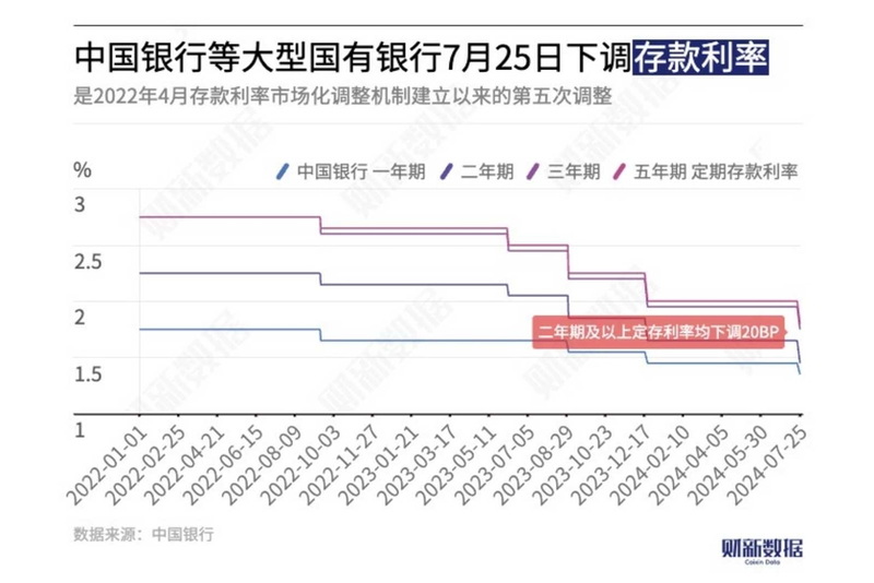 国有行已经六次下调存款利率