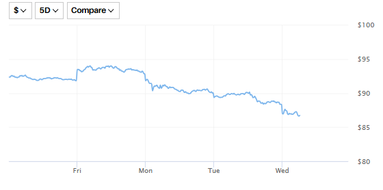 20年以上期美国国债ETF本周迄今下跌5.9%
