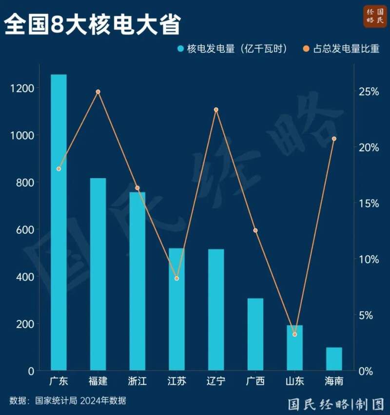 中国8大核电大省