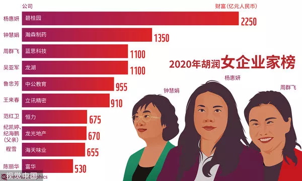 杨惠妍曾是女企业家榜上的第一名