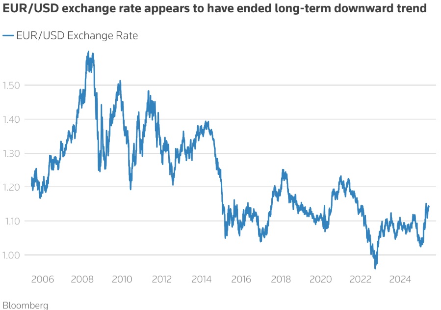 欧元 美元汇率图表
