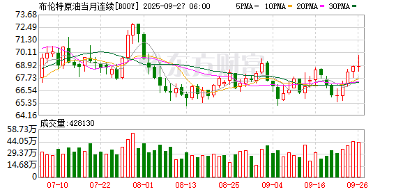 布伦特原油期货