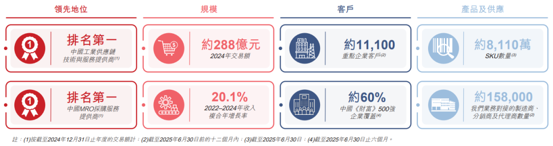 京东工业推动从商品、采购、履约到运营等工业供应链各个环节的数智化转型，构建了一套端到端的数智化基础设 ...