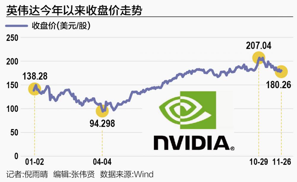 英伟达今年以来收盘价走势